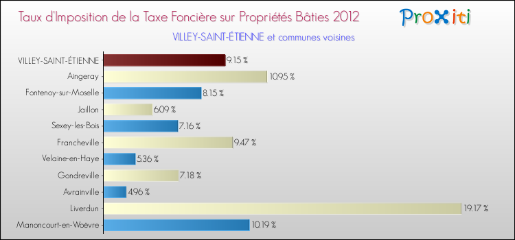 Taux d'imposition de la taxe foncière sur le bati 2012 pour VILLEY-SAINT-ÉTIENNE et les communes proches Comparaison des taux d'imposition de la taxe foncière sur le bati 2012 pour VILLEY-SAINT-ÉTIENNE et les communes voisines