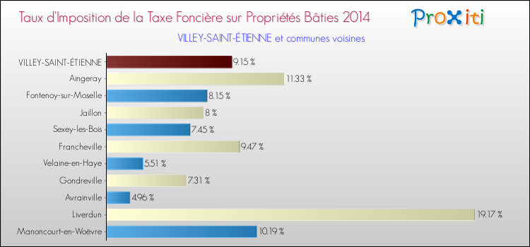 Taux d'imposition de la taxe foncière sur le bati 2014 pour VILLEY-SAINT-ÉTIENNE et les communes proches Comparaison des taux d'imposition de la taxe foncière sur le bati 2014 pour VILLEY-SAINT-ÉTIENNE et les communes voisines