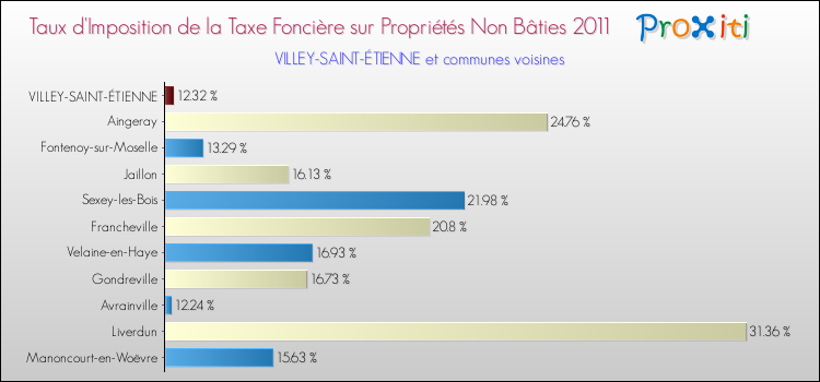 Taux d'imposition de la taxe foncière sur les immeubles et terrains non batis 2011 pour VILLEY-SAINT-ÉTIENNE et les communes proches Comparaison des taux d'imposition de la taxe foncière sur les immeubles et terrains non batis 2011 pour VILLEY-SAINT-ÉTIENNE et les communes voisines