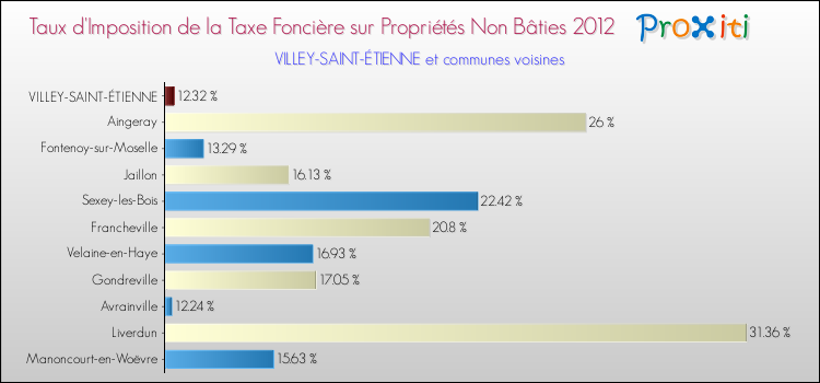 Taux d'imposition de la taxe foncière sur les immeubles et terrains non batis 2012 pour VILLEY-SAINT-ÉTIENNE et les communes proches Comparaison des taux d'imposition de la taxe foncière sur les immeubles et terrains non batis 2012 pour VILLEY-SAINT-ÉTIENNE et les communes voisines