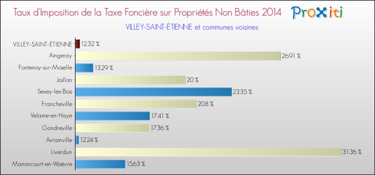 Taux d'imposition de la taxe foncière sur les immeubles et terrains non batis 2014 pour VILLEY-SAINT-ÉTIENNE et les communes proches Comparaison des taux d'imposition de la taxe foncière sur les immeubles et terrains non batis 2014 pour VILLEY-SAINT-ÉTIENNE et les communes voisines
