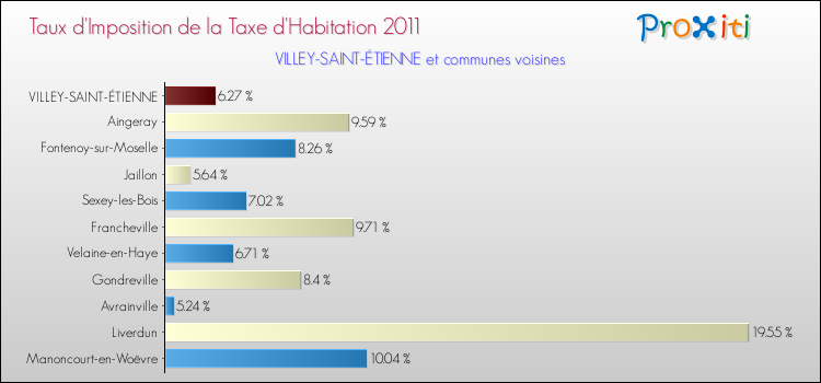 Taux d'imposition de la taxe d'habitation 2011 pour VILLEY-SAINT-ÉTIENNE et les communes proches Comparaison des taux d'imposition de la taxe d'habitation 2011 pour VILLEY-SAINT-ÉTIENNE et les communes voisines