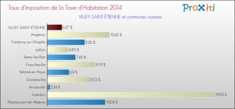 Taux d'imposition de la taxe d'habitation 2014 pour VILLEY-SAINT-ÉTIENNE et les communes proches Comparaison des taux d'imposition de la taxe d'habitation 2014 pour VILLEY-SAINT-ÉTIENNE et les communes voisines