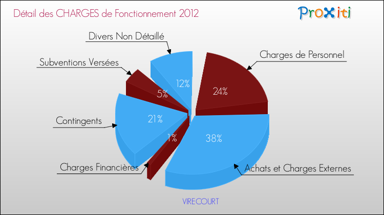 Décomposition des Charges de Fonctionnement 2012 de la commune de VIRECOURT Charges de Fonctionnement 2012 pour la commune de VIRECOURT