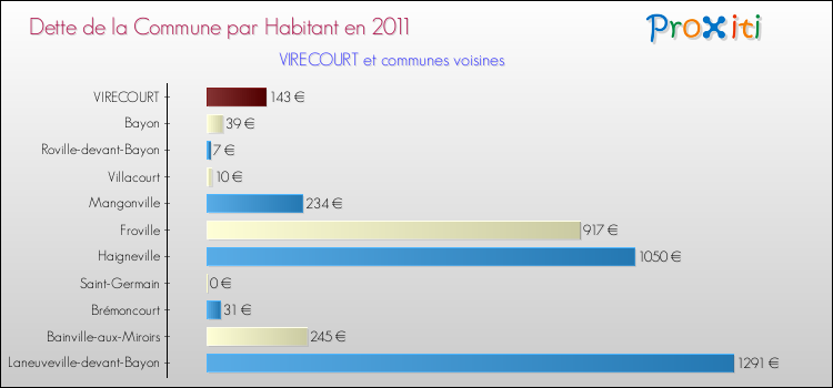 Dette par habitant de la commune en 2011 pour VIRECOURT et les communes proches Comparaison de la dette par habitant de la commune en 2011 pour VIRECOURT et les communes voisines