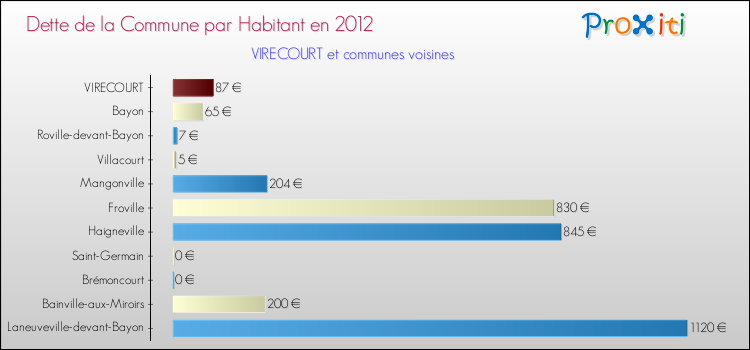 Dette par habitant de la commune en 2012 pour VIRECOURT et les communes proches Comparaison de la dette par habitant de la commune en 2012 pour VIRECOURT et les communes voisines