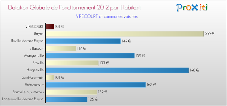 Montant des dotations globales de fonctionnement DGF par Habitant pour VIRECOURT et les communes proches Comparaison des des dotations globales de fonctionnement DGF par habitant pour VIRECOURT et les communes voisines