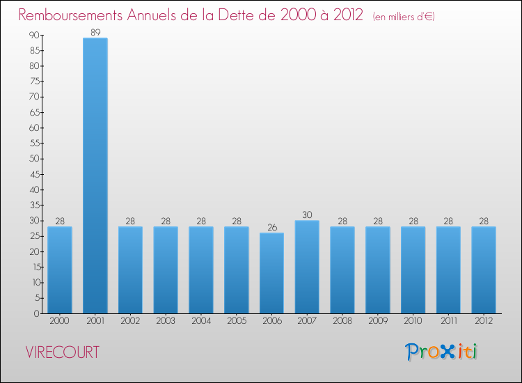 Evolution de l'annuité de la dette pour la commune de VIRECOURT de 2000 à 2012 Annuités de la dette pour VIRECOURT de 2000 à 2012