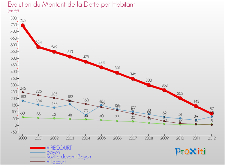 Evolution de la dette par habitant pour la commune de VIRECOURT et les communes proches de 2000 à 2012 Comparaison de la dette par habitant pour VIRECOURT et les communes voisines de 2000 à 2012