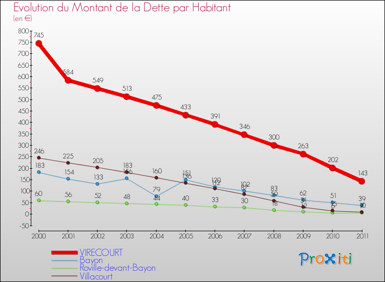Evolution de la dette par habitant pour la commune de VIRECOURT et les communes proches Comparaison de la dette par habitant pour VIRECOURT et les communes voisines