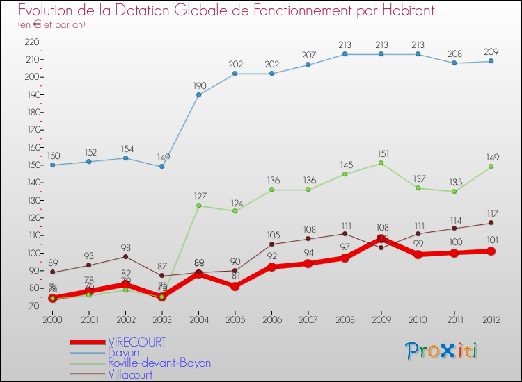 Evolution et montant de la dotation globale de fonctionnement par Habitant pour VIRECOURT et les communes proches Comparaison des dotations globales de fonctionnement par habitant pour VIRECOURT et les communes voisines