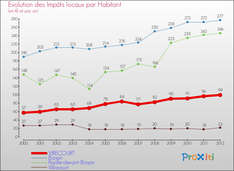Evolution et montant des impôts locaux par Habitant pour VIRECOURT et les communes proches Comparaison des impôts locaux par habitant pour VIRECOURT et les communes voisines