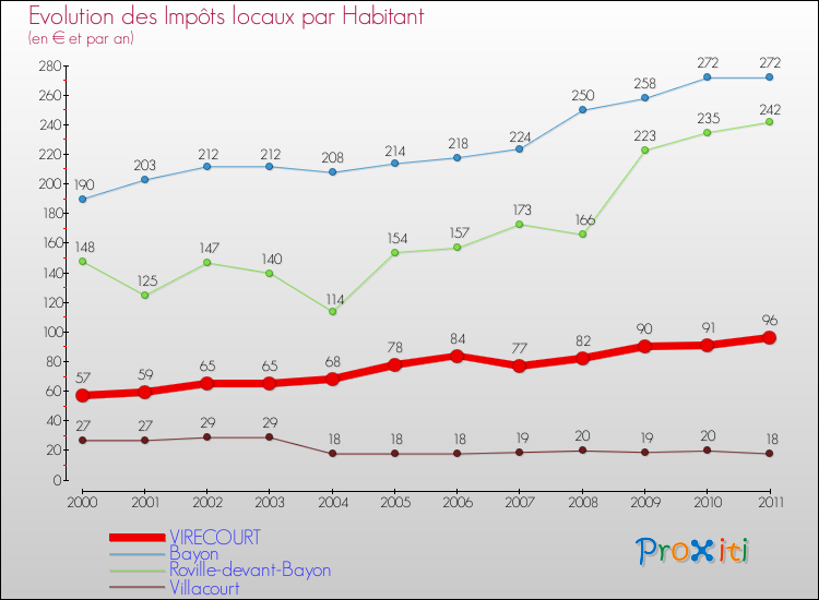 Evolution et montant des impôts locaux par Habitant pour VIRECOURT et les communes proches Comparaison des impôts locaux par habitant pour VIRECOURT et les communes voisines