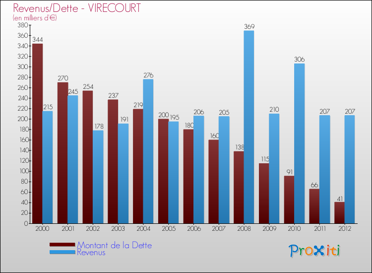 Evolution comparée de la dette et des revenus pour la commune de VIRECOURT de 2000 à 2012 Comparaison de la dette et des revenus pour VIRECOURT de 2000 à 2012