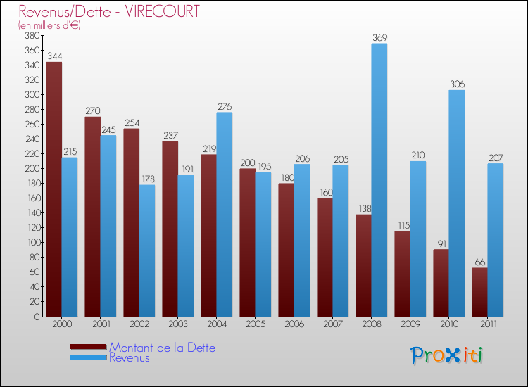 Evolution comparée de la dette et des revenus pour la commune de VIRECOURT de 2000 à 2011 Comparaison de la dette et des revenus pour VIRECOURT de 2000 à 2011