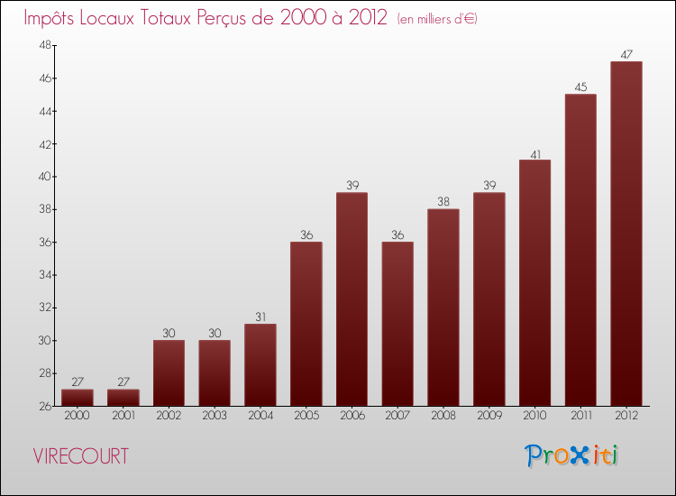 Evolution des Impôts Locaux pour la commune de VIRECOURT de 2000 à 2012 Evolution des Impôts Locaux pour VIRECOURT de 2000 à 2012