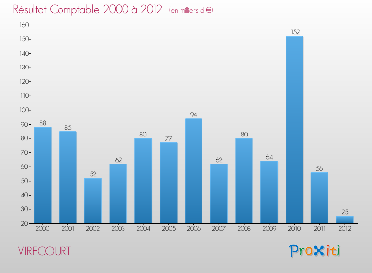 Evolution du résultat comptable pour la commune de VIRECOURT de 2000 à 2012 Evolution du résultat comptable pour VIRECOURT de 2000 à 2012