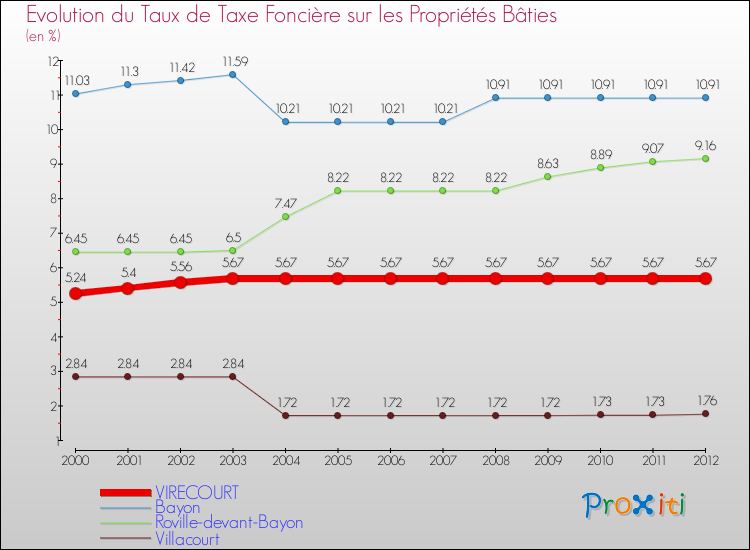 Evolution du taux de la taxe foncière sur le bati pour VIRECOURT et les communes proches de 2000 à 2012 Comparaison des taux de taxe foncière sur le bati pour VIRECOURT et les communes voisines de 2000 à 2012