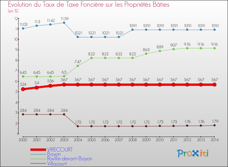 Evolution du taux de la taxe foncière sur le bati pour VIRECOURT et les communes proches de 2000 à 2014 Comparaison des taux de taxe foncière sur le bati pour VIRECOURT et les communes voisines de 2000 à 2014