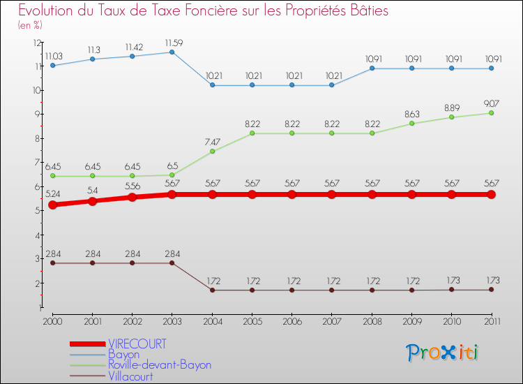 Evolution du taux de la taxe foncière sur le bati pour VIRECOURT et les communes proches Comparaison des taux de taxe foncière sur le bati pour VIRECOURT et les communes voisines
