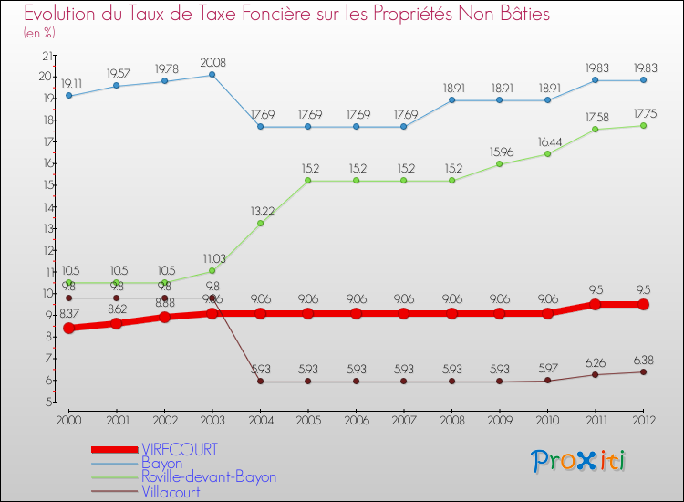 Evolution du taux de la taxe foncière sur les immeubles et terrains non batis pour VIRECOURT et les communes proches de 2000 à 2012 Comparaison des taux de la taxe foncière sur les immeubles et terrains non batis pour VIRECOURT et les communes voisines de 2000 à 2012