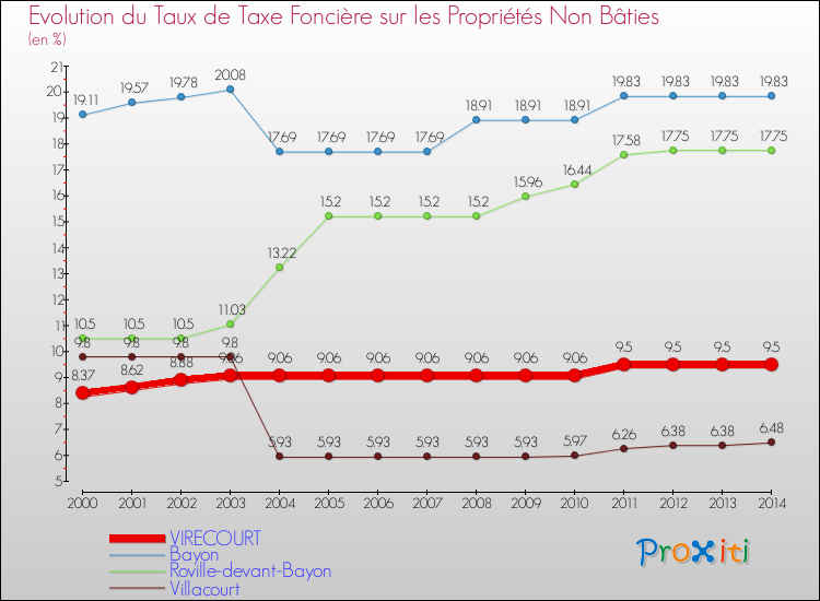 Evolution du taux de la taxe foncière sur les immeubles et terrains non batis pour VIRECOURT et les communes proches de 2000 à 2014 Comparaison des taux de la taxe foncière sur les immeubles et terrains non batis pour VIRECOURT et les communes voisines de 2000 à 2014