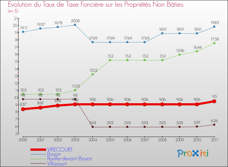 Evolution du taux de la taxe foncière sur les immeubles et terrains non batis pour VIRECOURT et les communes proches Comparaison des taux de la taxe foncière sur les immeubles et terrains non batis pour VIRECOURT et les communes voisines