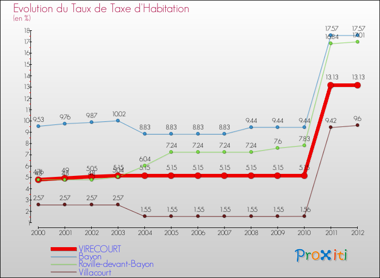 Evolution du taux de la taxe d'habitation pour VIRECOURT et les communes proches Comparaison des taux de la taxe d'habitation pour VIRECOURT et les communes voisines