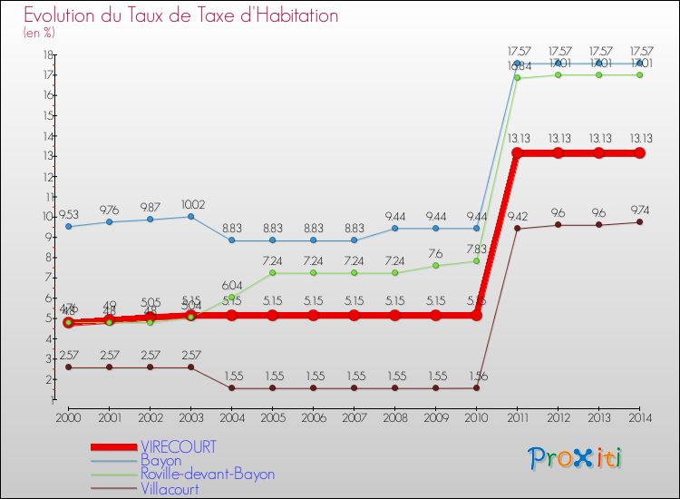 Evolution du taux de la taxe d'habitation pour VIRECOURT et les communes proches de 2000 à 2014 Comparaison des taux de la taxe d'habitation pour VIRECOURT et les communes voisines de 2000 à 2014