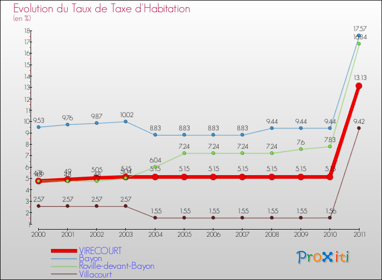 Evolution du taux de la taxe d'habitation pour VIRECOURT et les communes proches Comparaison des taux de la taxe d'habitation pour VIRECOURT et les communes voisines