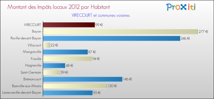 Montant des impôts locaux par Habitant pour VIRECOURT et les communes proches Comparaison des impôts locaux par habitant pour VIRECOURT et les communes voisines