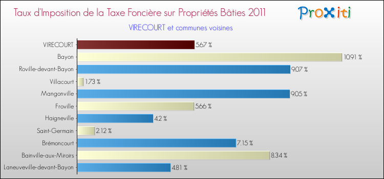 Taux d'imposition de la taxe foncière sur le bati 2011 pour VIRECOURT et les communes proches Comparaison des taux d'imposition de la taxe foncière sur le bati 2011 pour VIRECOURT et les communes voisines