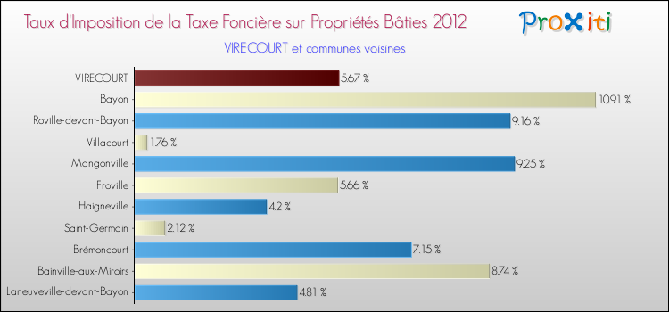 Taux d'imposition de la taxe foncière sur le bati 2012 pour VIRECOURT et les communes proches Comparaison des taux d'imposition de la taxe foncière sur le bati 2012 pour VIRECOURT et les communes voisines