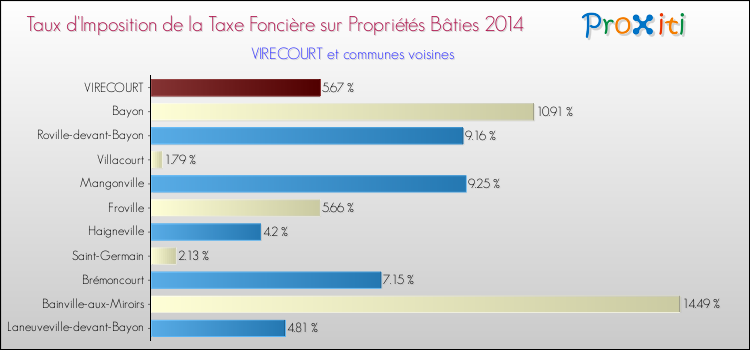 Taux d'imposition de la taxe foncière sur le bati 2014 pour VIRECOURT et les communes proches Comparaison des taux d'imposition de la taxe foncière sur le bati 2014 pour VIRECOURT et les communes voisines