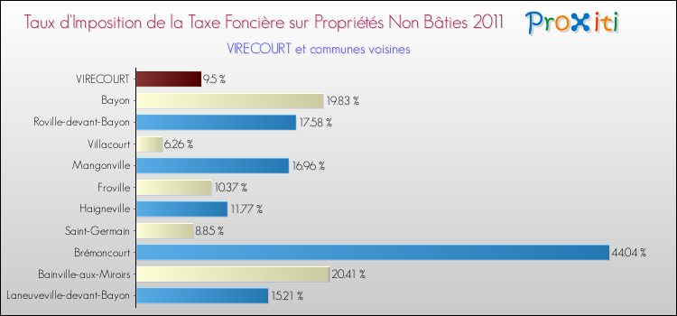 Taux d'imposition de la taxe foncière sur les immeubles et terrains non batis 2011 pour VIRECOURT et les communes proches Comparaison des taux d'imposition de la taxe foncière sur les immeubles et terrains non batis 2011 pour VIRECOURT et les communes voisines