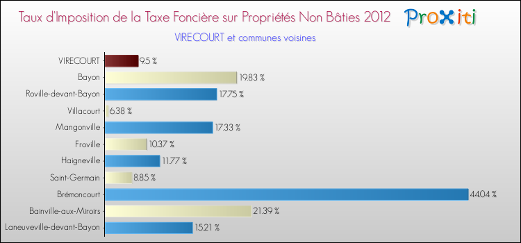 Taux d'imposition de la taxe foncière sur les immeubles et terrains non batis 2012 pour VIRECOURT et les communes proches Comparaison des taux d'imposition de la taxe foncière sur les immeubles et terrains non batis 2012 pour VIRECOURT et les communes voisines