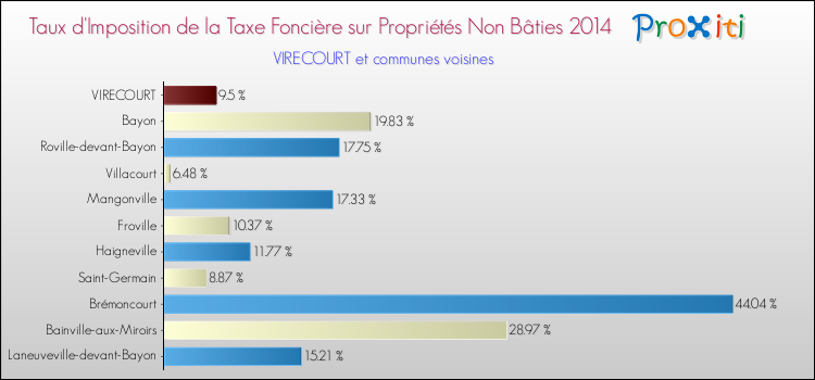 Taux d'imposition de la taxe foncière sur les immeubles et terrains non batis 2014 pour VIRECOURT et les communes proches Comparaison des taux d'imposition de la taxe foncière sur les immeubles et terrains non batis 2014 pour VIRECOURT et les communes voisines