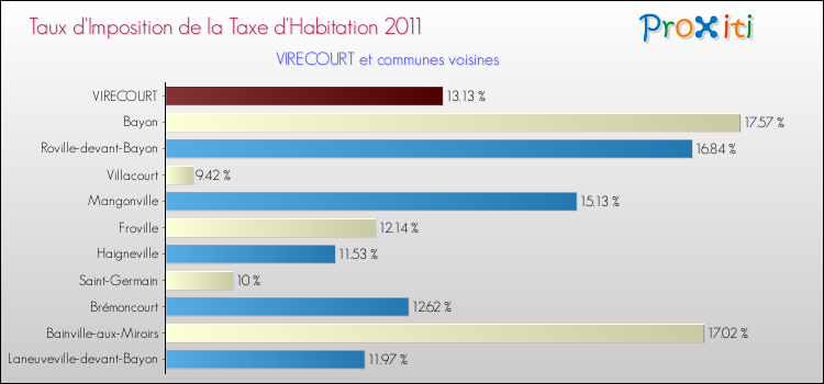 Taux d'imposition de la taxe d'habitation 2011 pour VIRECOURT et les communes proches Comparaison des taux d'imposition de la taxe d'habitation 2011 pour VIRECOURT et les communes voisines