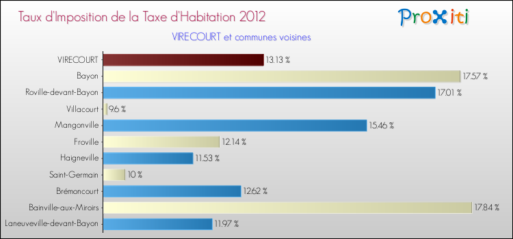 Taux d'imposition de la taxe d'habitation 2012 pour VIRECOURT et les communes proches Comparaison des taux d'imposition de la taxe d'habitation 2012 pour VIRECOURT et les communes voisines