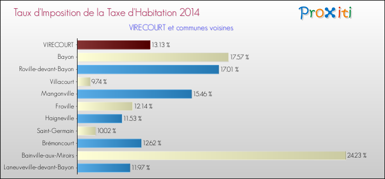Taux d'imposition de la taxe d'habitation 2014 pour VIRECOURT et les communes proches Comparaison des taux d'imposition de la taxe d'habitation 2014 pour VIRECOURT et les communes voisines