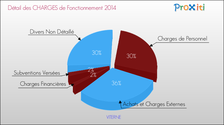 Décomposition des Charges de Fonctionnement 2014 de la commune de VITERNE Charges de Fonctionnement 2014 pour la commune de VITERNE
