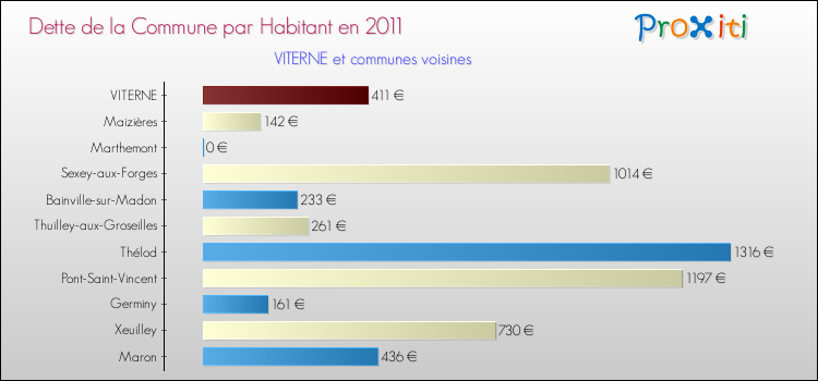 Dette par habitant de la commune en 2011 pour VITERNE et les communes proches Comparaison de la dette par habitant de la commune en 2011 pour VITERNE et les communes voisines