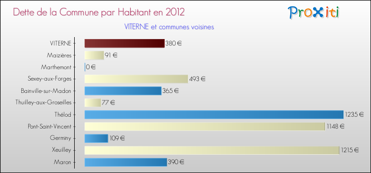 Dette par habitant de la commune en 2012 pour VITERNE et les communes proches Comparaison de la dette par habitant de la commune en 2012 pour VITERNE et les communes voisines