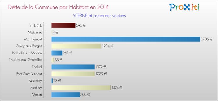 Dette par habitant de la commune en 2014 pour VITERNE et les communes proches Comparaison de la dette par habitant de la commune en 2014 pour VITERNE et les communes voisines