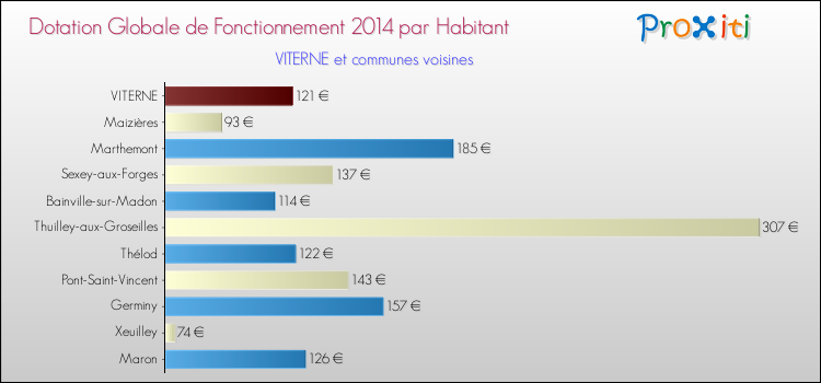 Montant des dotations globales de fonctionnement DGF par Habitant pour VITERNE et les communes proches en 2014. Comparaison des des dotations globales de fonctionnement DGF par habitant pour VITERNE et les communes voisines en 2014.