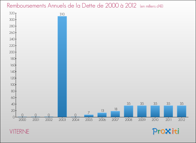 Evolution de l'annuité de la dette pour la commune de VITERNE de 2000 à 2012 Annuités de la dette pour VITERNE de 2000 à 2012