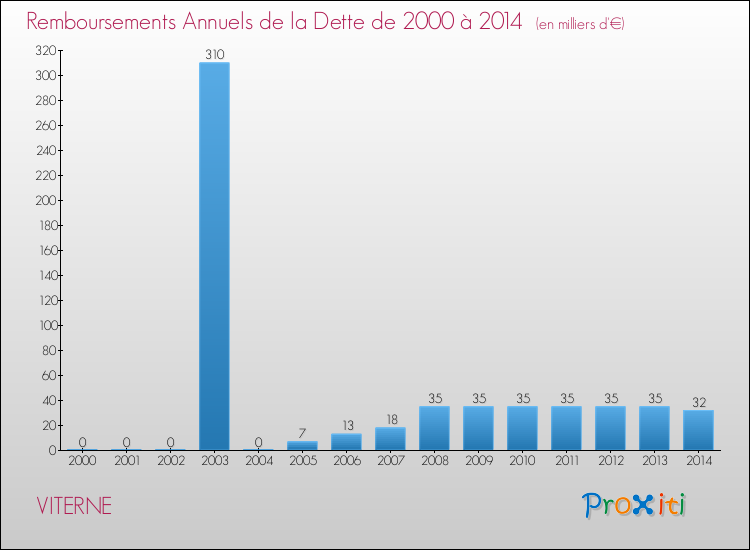 Evolution de l'annuité de la dette pour la commune de VITERNE de 2000 à 2014 Annuités de la dette pour VITERNE de 2000 à 2014