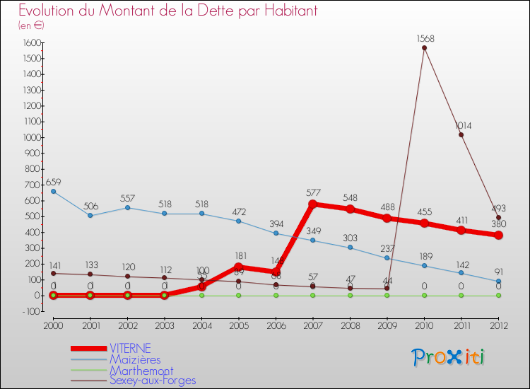 Evolution de la dette par habitant pour la commune de VITERNE et les communes proches de 2000 à 2012 Comparaison de la dette par habitant pour VITERNE et les communes voisines de 2000 à 2012