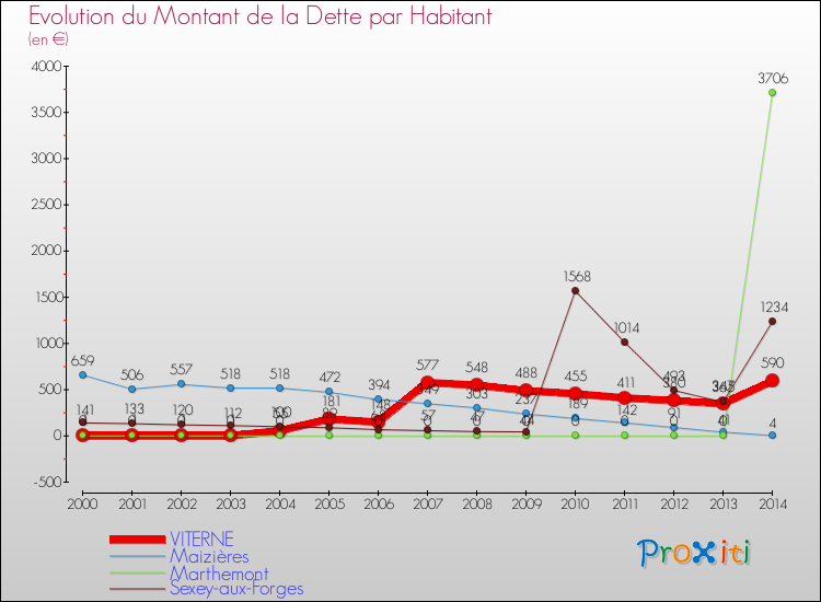Evolution de la dette par habitant pour la commune de VITERNE et les communes proches de 2000 à 2014 Comparaison de la dette par habitant pour VITERNE et les communes voisines de 2000 à 2014