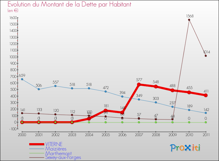 Evolution de la dette par habitant pour la commune de VITERNE et les communes proches Comparaison de la dette par habitant pour VITERNE et les communes voisines
